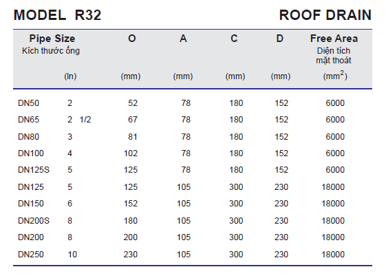 Thông số kỹ thuật Phễu thu nước mái, Phễu thoát mái R32